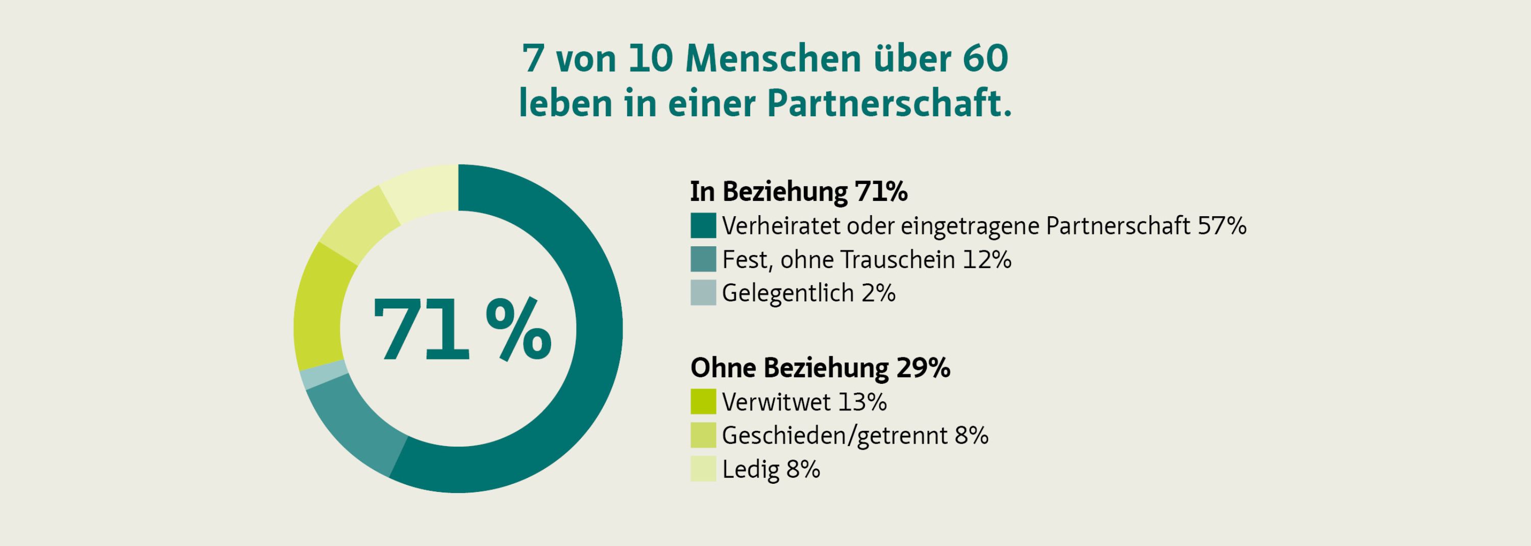 7 von 10 Menschen über 60 Jahre leben in einer Partnerschaft.