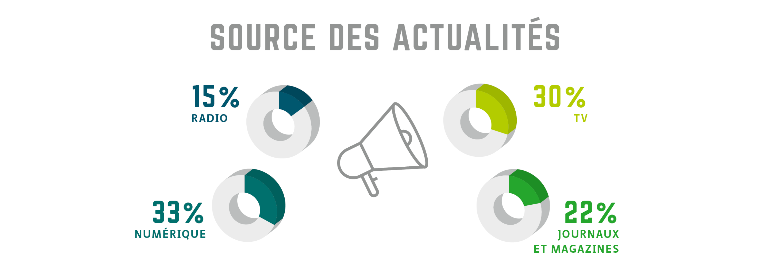 Comparaison entre les canaux en ligne et classiques pour l'obtention d'informations d'actualité